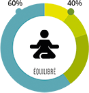 sélection équilibrée
